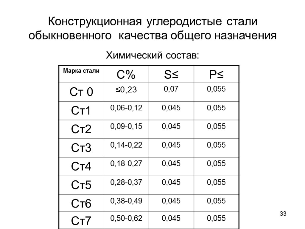 33 Конструкционная углеродистые стали обыкновенного качества общего назначения Химический состав: